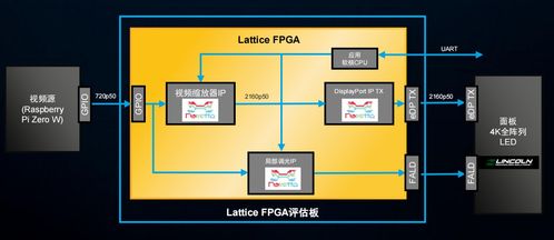 FPGA新突破 Lattice Drive軟件集合方案加速汽車(chē)產(chǎn)品上市3-6個(gè)月